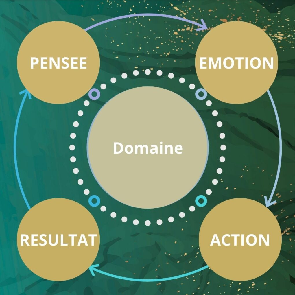 carte mentale boucle positive vague de succès cercle vicieux